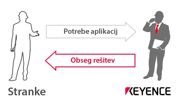 Stranke Potrebe aplikacij KEYENCE Obseg rešitev