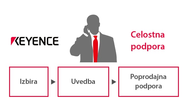 KEYENCE Celostna podpora Izbira Uvedba Poprodajna podpora