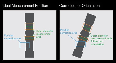 Ideal Measurement Position / Corrected for Orientation