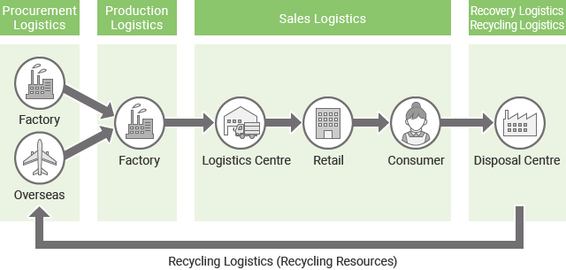 Material flow in production and logistics - Definition & all you need to  know