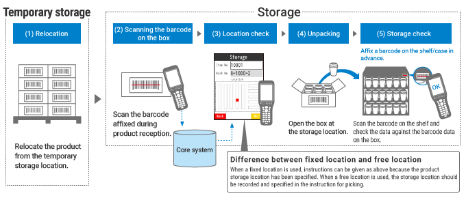 Flow of Allocation Work Using Handheld Mobile Computers