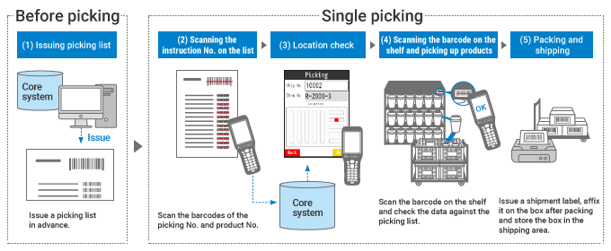 Flow of Simple Picking Using Handheld Mobile Computers