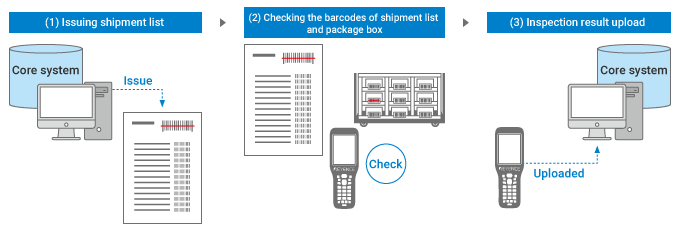 Flow of Shipping Inspections Using Handheld Mobile Computers