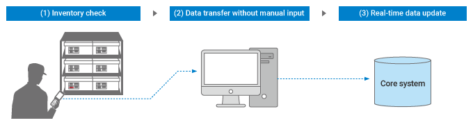 Flow of Taking Inventory Using Handheld Mobile Computers