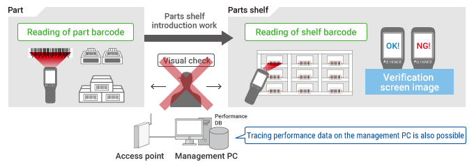 Pokayoke Effect in Receiving Work