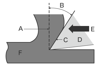 Rake Angle