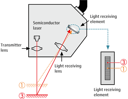 1D Laser Displacement Sensors | Measurement Library | KEYENCE