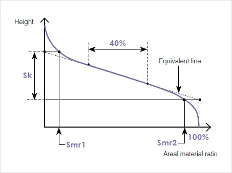 Sk (Core roughness depth) | Area Roughness Parameters｜Surface