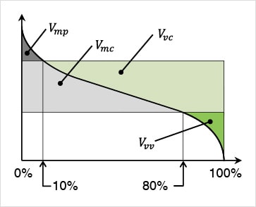 Vvc (Core void volume)