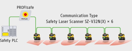 Safety PLC / PROFIsafe / Communication Type Safety Laser Scanner SZ-V32N(X) × 6