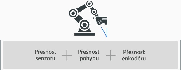 Přesnost senzoru, Přesnost pohybu, Přesnost enkodéru