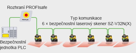 Bezpečnostní jednotka PLC / Rozhraní PROFIsafe / Typ komunikace 6 × bezpečnostní laserový skener SZ-V32N(X)