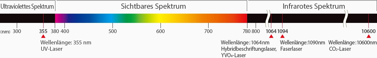 Lichtwellenlängenverteilung