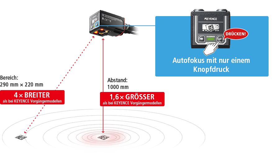 Reichweite: 290 mm×220 mm / Abstand: 1000 mm / Autofokus mit nur einem Knopfdruck