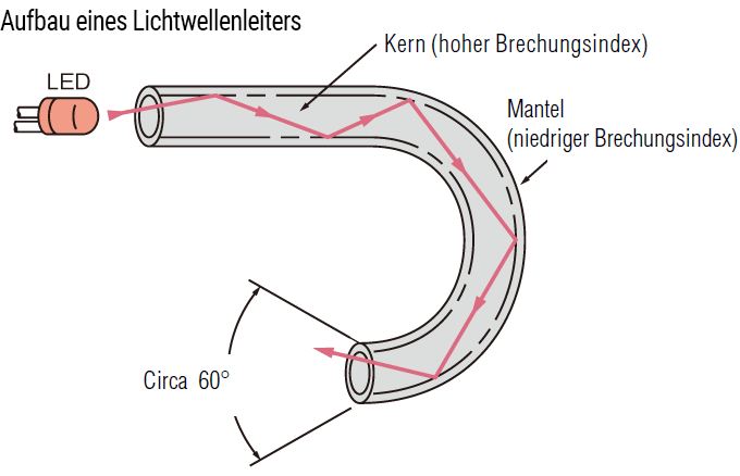 Aufbau eines Lichtwellenleiters