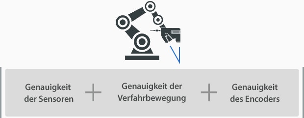 Genauigkeit der Sensoren, Genauigkeit der Verfahrbewegung, Genauigkeit des Encoders