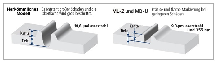 Wir empfehlen Ihnen die Verwendung einer Ölschutzabdeckung!