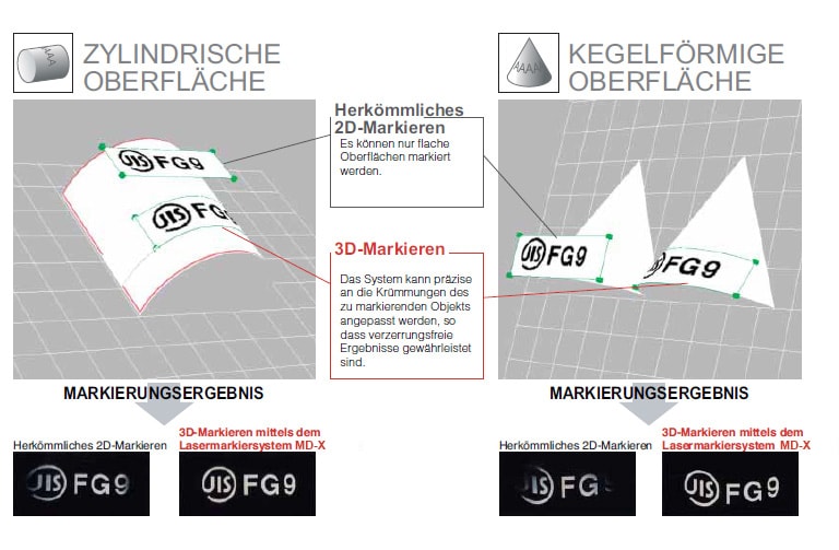 3D-Markieren Das System kann präzise an die Krümmungen des zu markierenden Objekts angepasst werden, so dass verzerrungsfreie Ergebnisse gewährleistetsind.