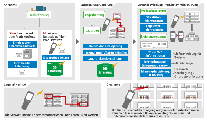 Fallstudien für mobile Computer