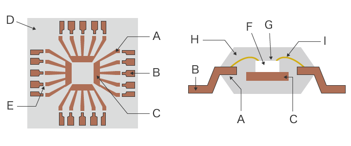 Leiterrahmen (links) und Querschnitt eines Halbleitergehäuses (rechts)