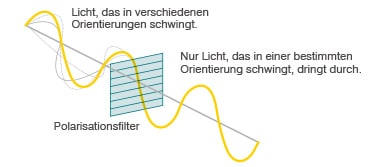 Licht, das in verschiedenen Orientierungen schwingt. Nur Licht, das in einer bestimmten Orientierung schwingt, dringt durch. Polarisationsfilter