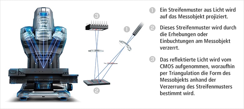 One-shot 3D profile measuring instrument