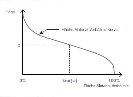 Smr(c) (Fläche-Material-Verhältnis)