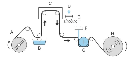 Beispiel für eine Extrusionskaschierung