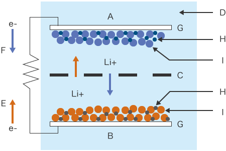 Grundstruktur von Lithium-Ionen-Batterien