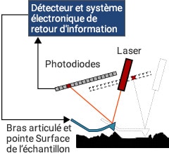 Microscope à force atomique (AFM)