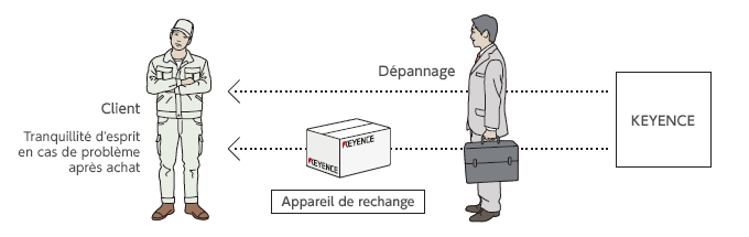 Assistance au dépannage et livraison rapide d'appareils de rechange.