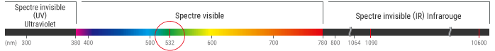 Longueur d'onde : 532 nm