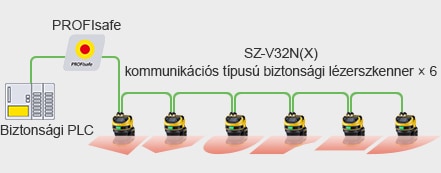 Biztonsági PLC/PROFIsafe/SZ-V32N(X) kommunikációs típusú biztonsági lézerszkenner × 6