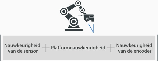 Nauwkeurigheid van de sensor, Platformnauwkeurigheid, Nauwkeurigheid van de encoder