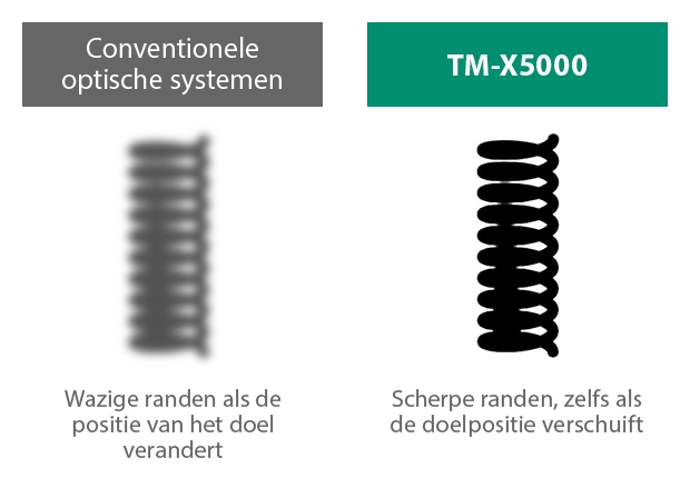 Agressief tegel Smelten Telecentrisch Meetsysteem - TM-X5000-reeks | KEYENCE International  Belgium(Nederlands)