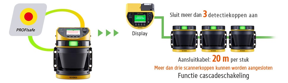 PROFIsafe / Display, Sluit meer dan 3 detectiekoppen aan, Aansluitkabel: 20 m per stuk, Meer dan drie scannerkoppen kunnen worden aangesloten Functie cascadeschakeling