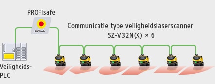 Veiligheids-PLC / PROFIsafe / Communicatie type veiligheidslaserscanner SZ-V32N(X) × 6