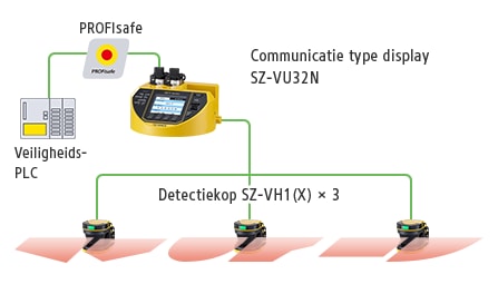 Veiligheids-PLC / PROFIsafe / Communicatie type display SZ-VU32N / Detectiekop SZ-VH1(X) × 3