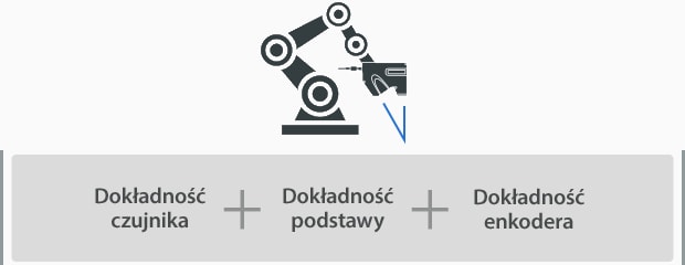 Dokładność czujnika, Dokładność podstawy, Dokładność enkodera