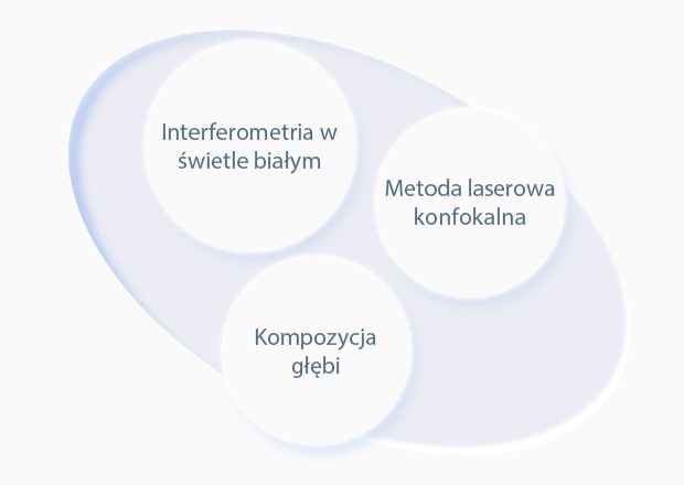 Interferometria w świetle białym / Metoda laserowa konfokalna / Kompozycja głębi