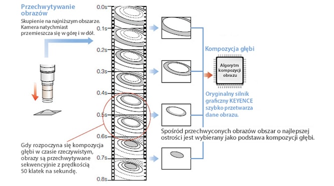 Przechwytywanie obrazów: Skupienie na najniższym obszarze. Kamera natychmiast przemieszcza się w górę i w dół. Gdy rozpoczyna się kompozycja głębi w czasie rzeczywistym, obrazy są przechwytywane sekwencyjnie z prędkością 50 klatek na sekundę. Spośród przechwyconych obrazów obszar o najlepszej ostrości jest wybierany jako podstawa kompozycji głębi. Oryginalny silnik graficzny KEYENCE szybko przetwarza dane obrazu.