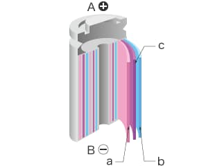 A: Styk elektrody dodatniej B: Styk elektrody ujemnej a: Elektroda dodatnia b: Elektroda ujemna c: Separator