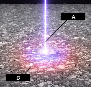 A: Nanosekundowy impuls laserowy, B: Emisja plazmy