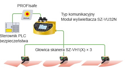 Sterownik PLC bezpieczeństwa / PROFIsafe / Typ komunikacyjny Moduł wyświetlacza SZ-VU32N / Głowica skanera SZ-VH1(X) × 3